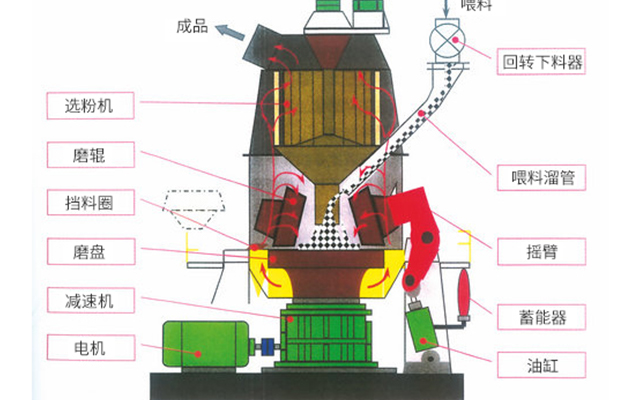立磨机