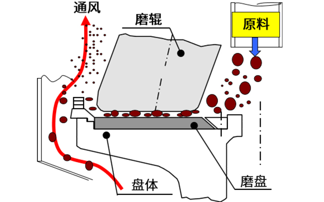 立磨机原理