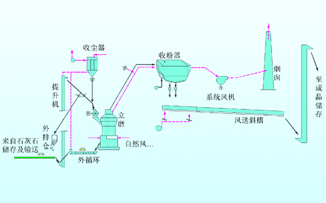 石灰石立磨流程图