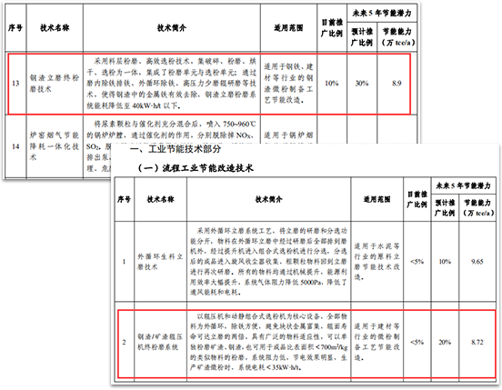 钢渣磨粉资源化综合利用成为必然趋势